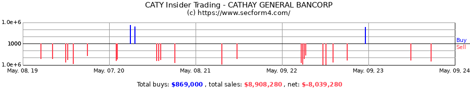 Insider Trading Transactions for CATHAY GENERAL BANCORP