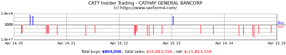 Insider Trading Transactions for CATHAY GENERAL BANCORP