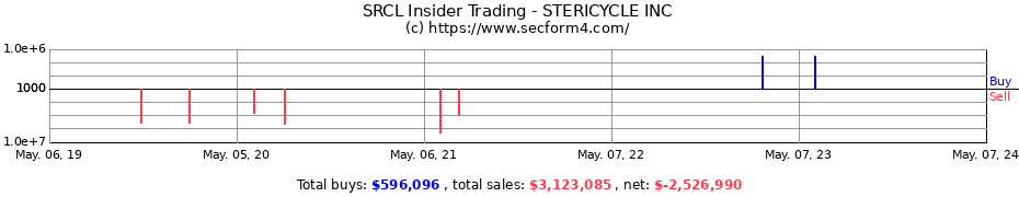 Insider Trading Transactions for STERICYCLE INC