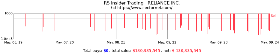 Insider Trading Transactions for RELIANCE STEEL &amp; ALUMINUM CO