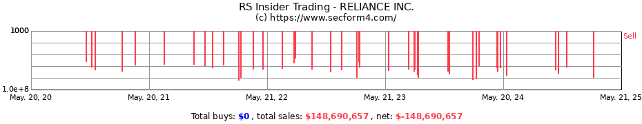 Insider Trading Transactions for Reliance Steel & Aluminum Co.