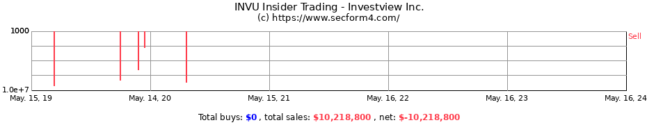 Insider Trading Transactions for Investview Inc.