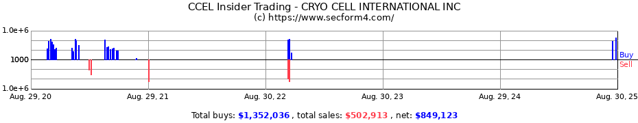 Insider Trading Transactions for CRYO CELL INTERNATIONAL INC