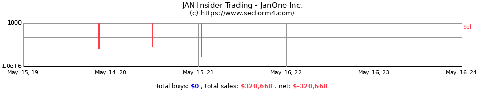 Insider Trading Transactions for JanOne Inc.