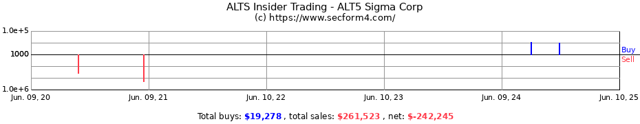 Insider Trading Transactions for ALT5 Sigma Corp