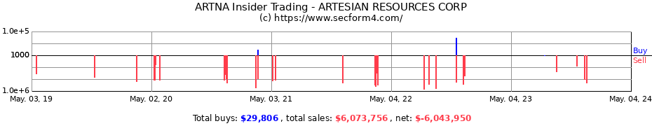 Insider Trading Transactions for Artesian Resources Corporation