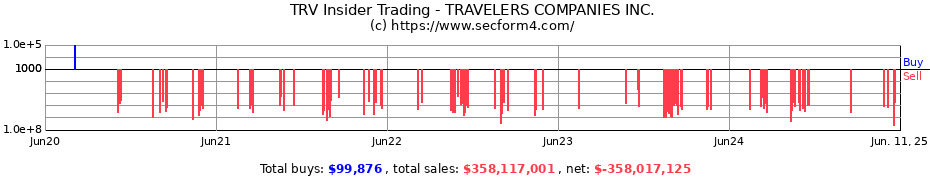 Insider Trading Transactions for TRAVELERS COMPANIES INC.