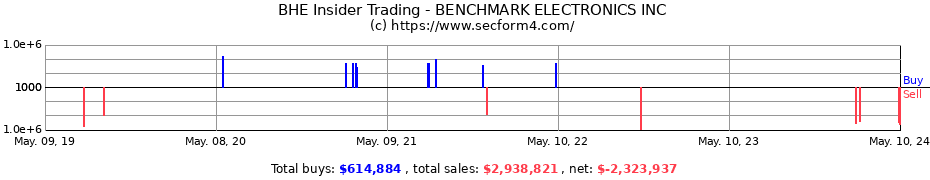 Insider Trading Transactions for BENCHMARK ELECTRONICS INC