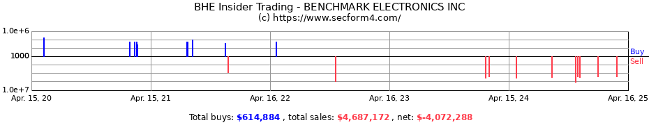 Insider Trading Transactions for BENCHMARK ELECTRONICS INC