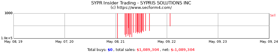 Insider Trading Transactions for SYPRIS SOLUTIONS INC