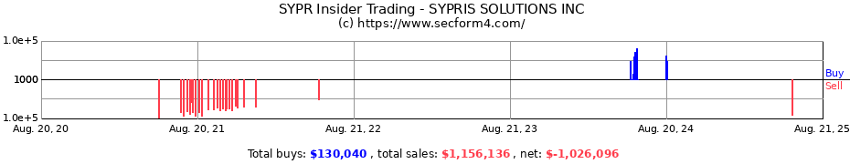 Insider Trading Transactions for SYPRIS SOLUTIONS INC