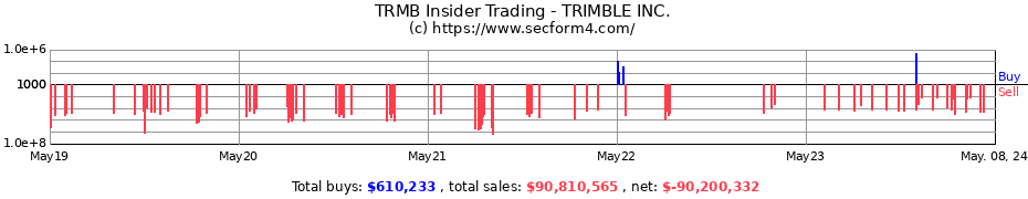 Insider Trading Transactions for TRIMBLE Inc