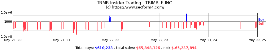 Insider Trading Transactions for Trimble Inc.