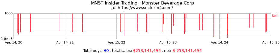 Insider Trading Transactions for Monster Beverage Corp