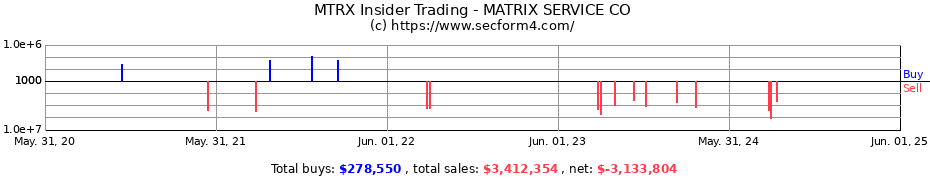 Insider Trading Transactions for MATRIX SERVICE CO