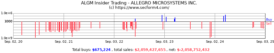 Insider Trading Transactions for ALLEGRO MICROSYSTEMS INC.