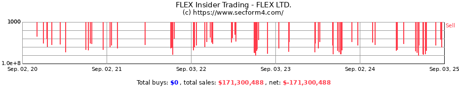 Insider Trading Transactions for FLEX LTD.