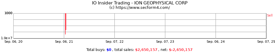 Insider Trading Transactions for ION GEOPHYSICAL CORP