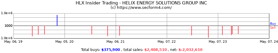 Insider Trading Transactions for HELIX ENERGY SOLUTIONS GROUP INC