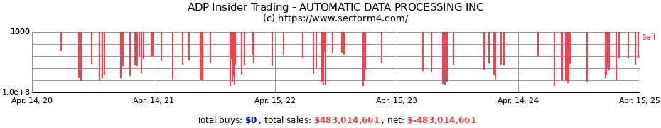 Insider Trading Transactions for AUTOMATIC DATA PROCESSING INC