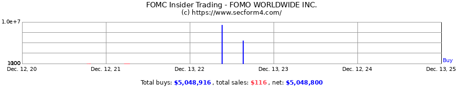 Insider Trading Transactions for FOMO WORLDWIDE INC.