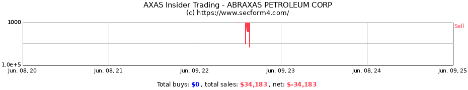 Insider Trading Transactions for ABRAXAS PETROLEUM CORP