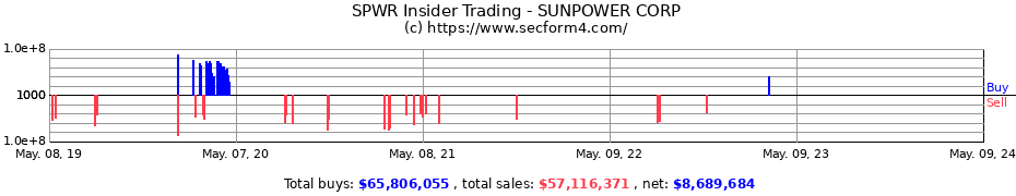 Insider Trading Transactions for SunPower Corporation