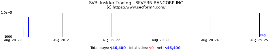 Insider Trading Transactions for SEVERN BANCORP INC