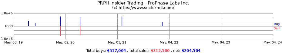 Insider Trading Transactions for ProPhase Labs Inc.