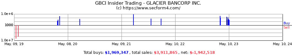 Insider Trading Transactions for GLACIER BANCORP Inc