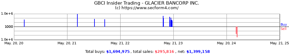 Insider Trading Transactions for GLACIER BANCORP INC.