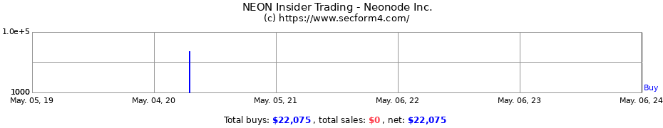 Insider Trading Transactions for Neonode Inc.
