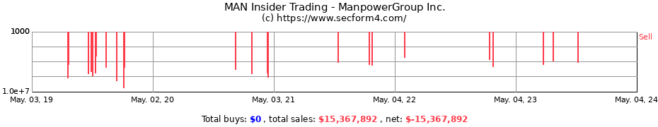 Insider Trading Transactions for ManpowerGroup Inc.