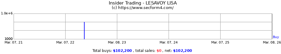 Insider Trading Transactions for LESAVOY LISA