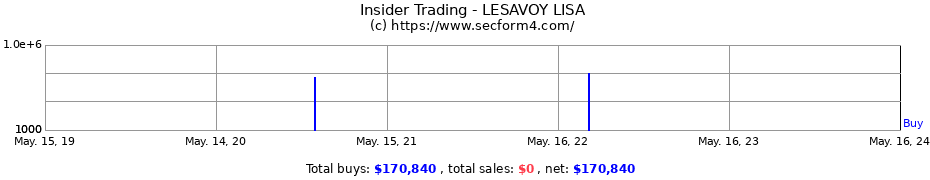 Insider Trading Transactions for LESAVOY LISA