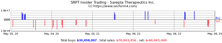 Insider Trading Transactions for Sarepta Therapeutics, Inc.