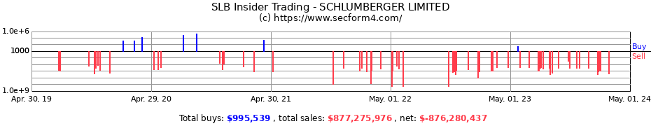 Insider Trading Transactions for SCHLUMBERGER LIMITED