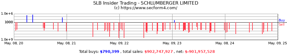 Insider Trading Transactions for SCHLUMBERGER LIMITED