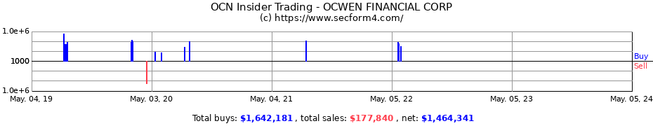Insider Trading Transactions for OCWEN FINANCIAL CORP