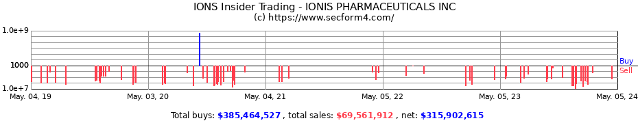 Insider Trading Transactions for IONIS PHARMACEUTICALS INC