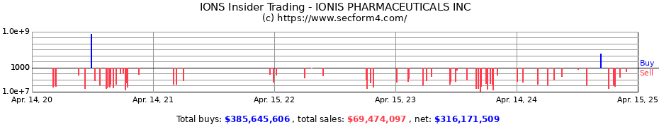 Insider Trading Transactions for IONIS PHARMACEUTICALS INC