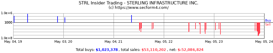 Insider Trading Transactions for Sterling Infrastructure, Inc.
