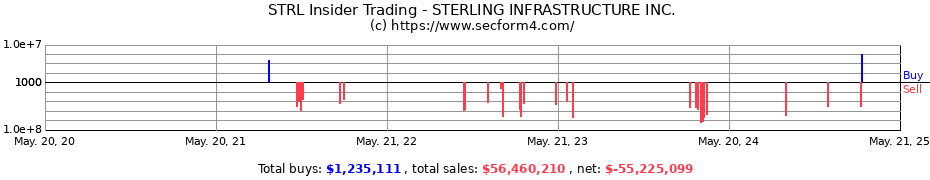 Insider Trading Transactions for STERLING INFRASTRUCTURE INC.