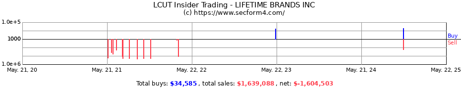 Insider Trading Transactions for LIFETIME BRANDS INC