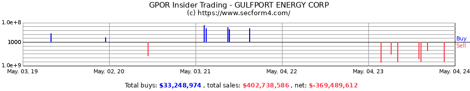 Insider Trading Transactions for GULFPORT ENERGY CORP
