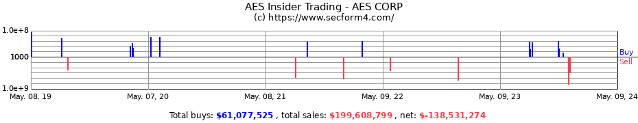 Insider Trading Transactions for AES CORP