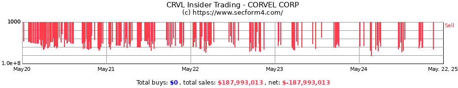 Insider Trading Transactions for CorVel Corporation