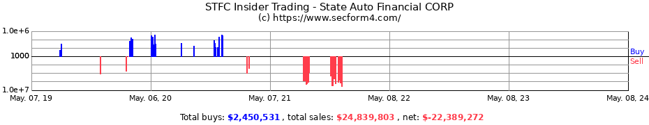 Insider Trading Transactions for State Auto Financial CORP
