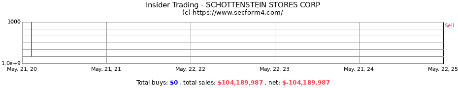 Insider Trading Transactions for SCHOTTENSTEIN STORES CORP