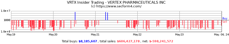 Insider Trading Transactions for Vertex Pharmaceuticals Incorporated